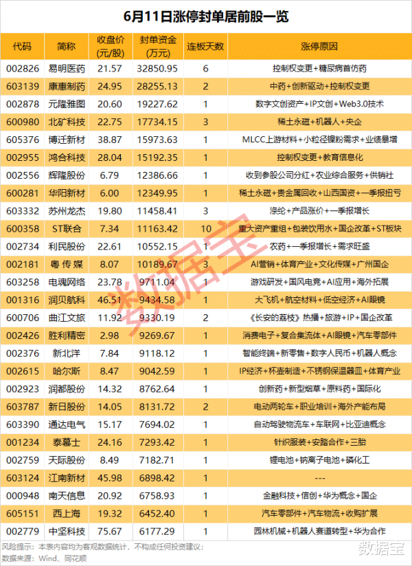 专业配资实操盘 揭秘涨停 | 10连板, ST大黑马出炉!