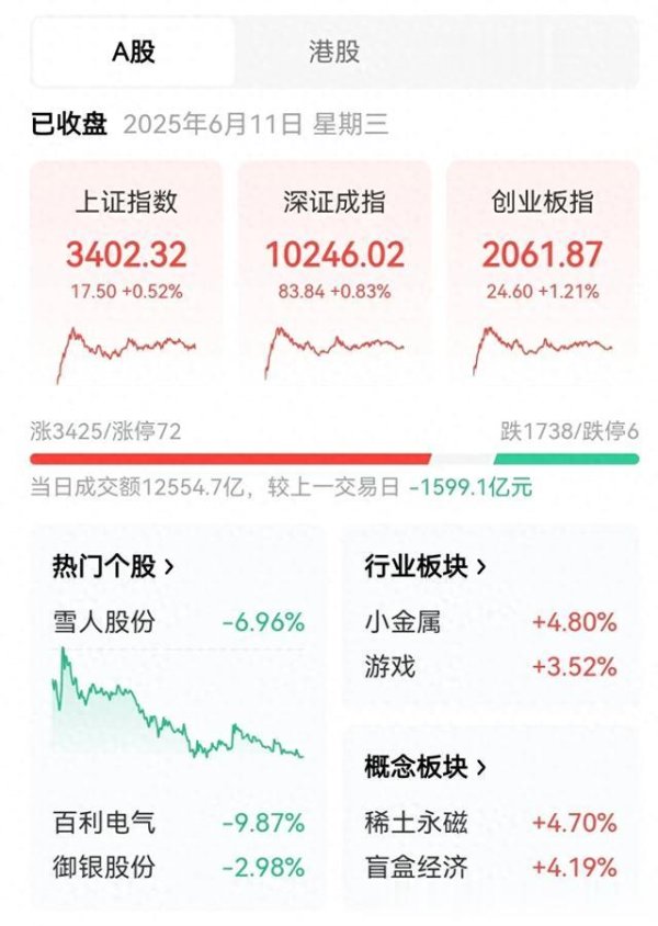 黄金配资门户网 6月11日, A股大盘成功站稳3400点背后真相: 行情好? 别高兴太早!